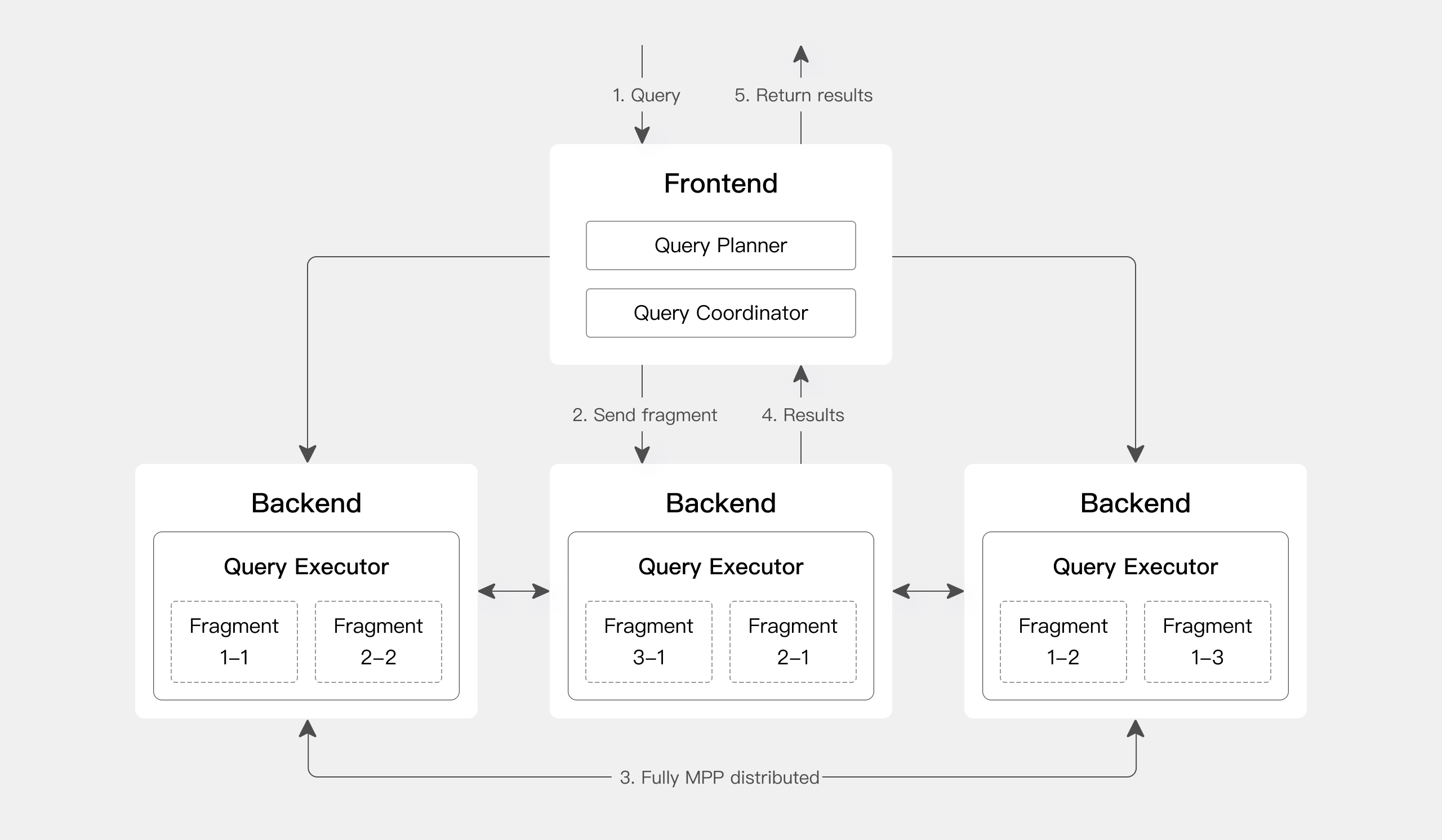 MPP-based Query engine 1